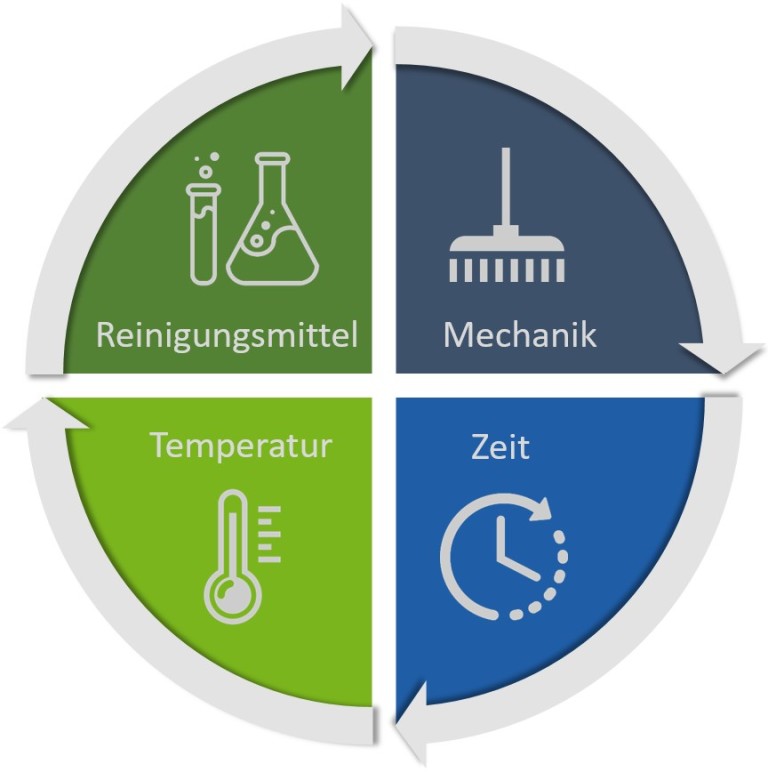 Der Sinnersche Kreis: 4 Faktoren effizienter Reinigung Der Sinnersche Kreis: 4 Faktoren effizienter Reinigung