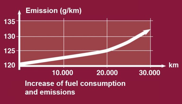 Unnecessary increase in consumption and emissions. Unnecessary increase in consumption and emissions.