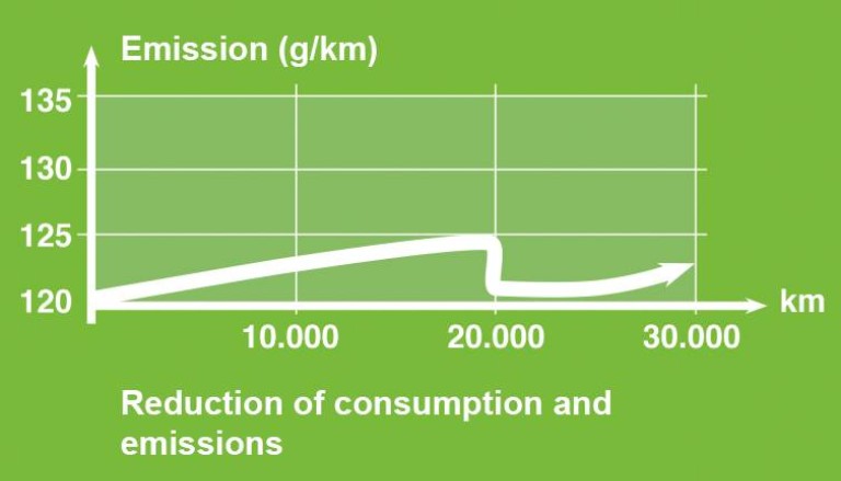 Reduction of emissions and consumption Reduction of emissions and consumption