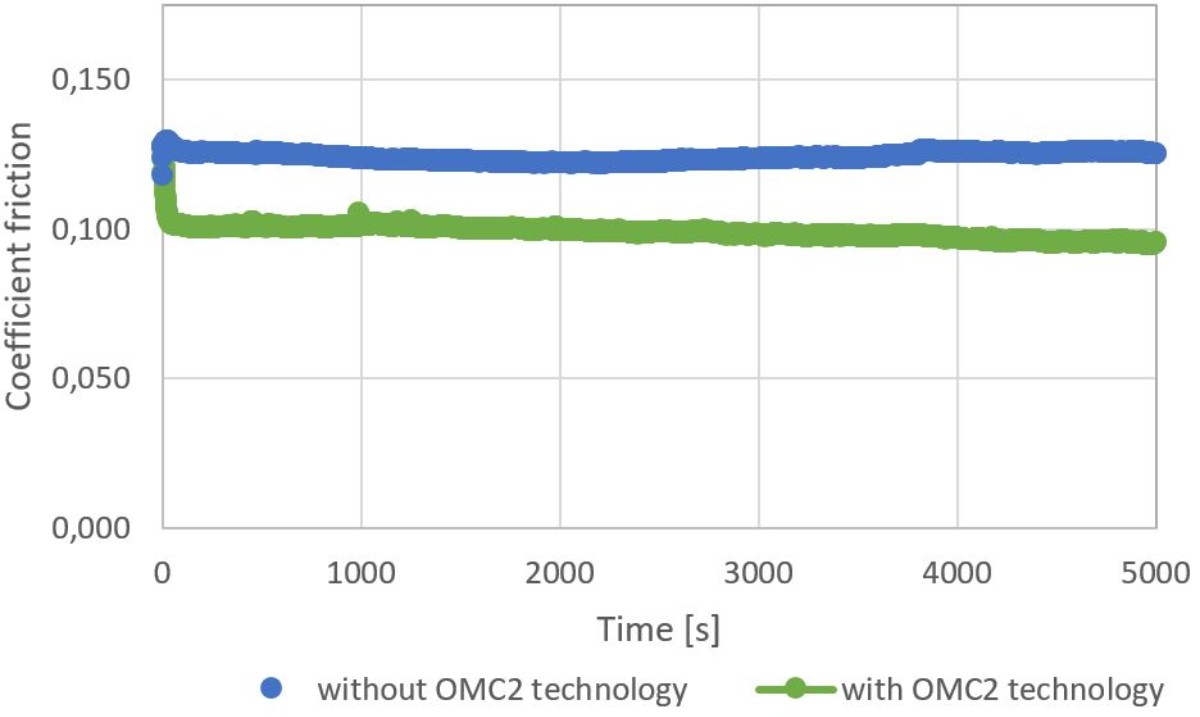 SRV at room temperature (following DIN 51834-2) SRV at room temperature (following DIN 51834-2)