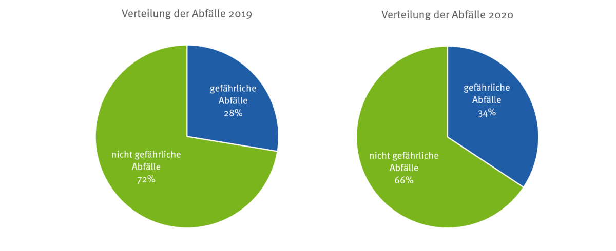 Verteilung der Abfälle Verteilung der Abfälle